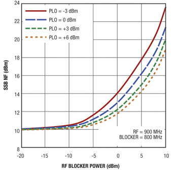LTC5540 noise figure versus RF blocker level Figure 2: LTC5540 noise figure versus RF blocker level.